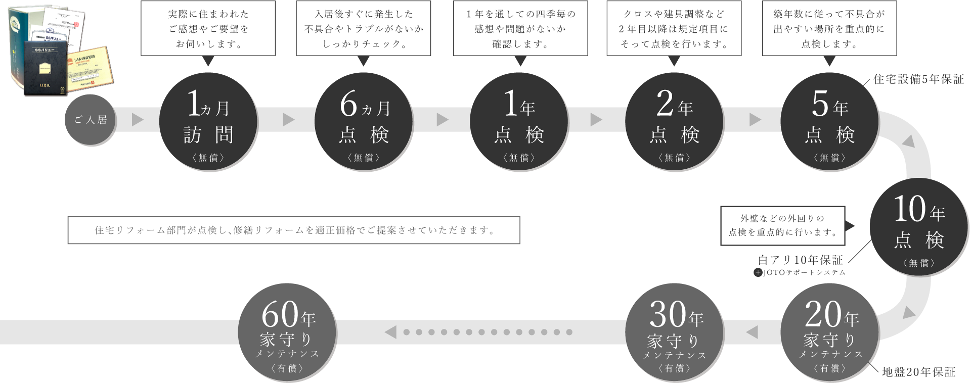 アフターサービスグラフ