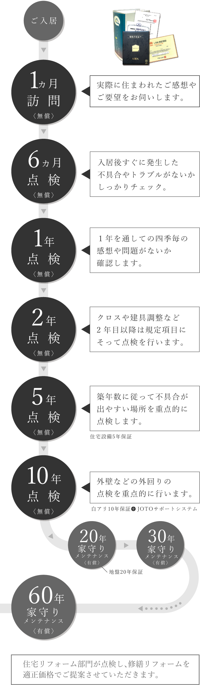 アフターサービスグラフ